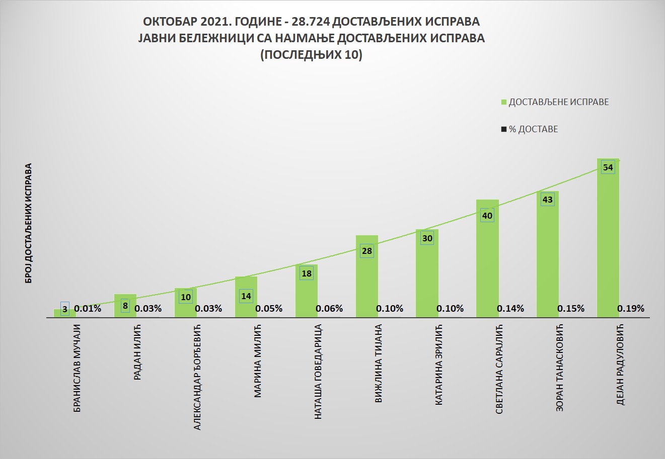 /content/pages/onama/статистика/2021/11 novembar/Grafik 2-oktobar.jpg